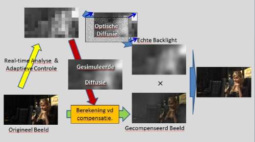 Real life voorbeeld van local dimming