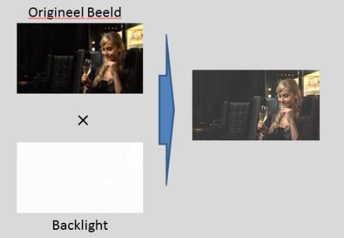 Zonder dimming verlies je heel wat contrast.
